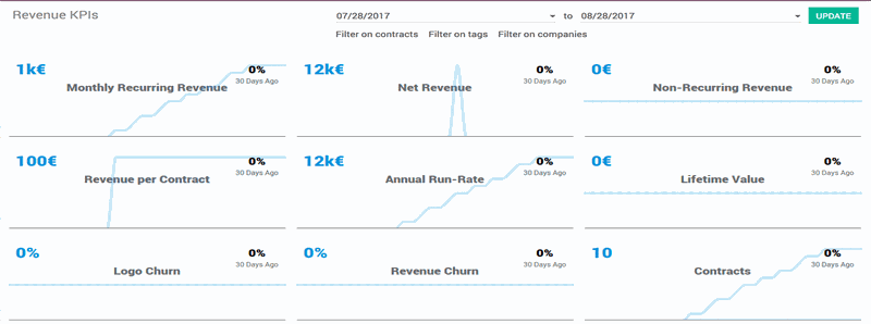 Analytické zobrazení prodejů a tržeb